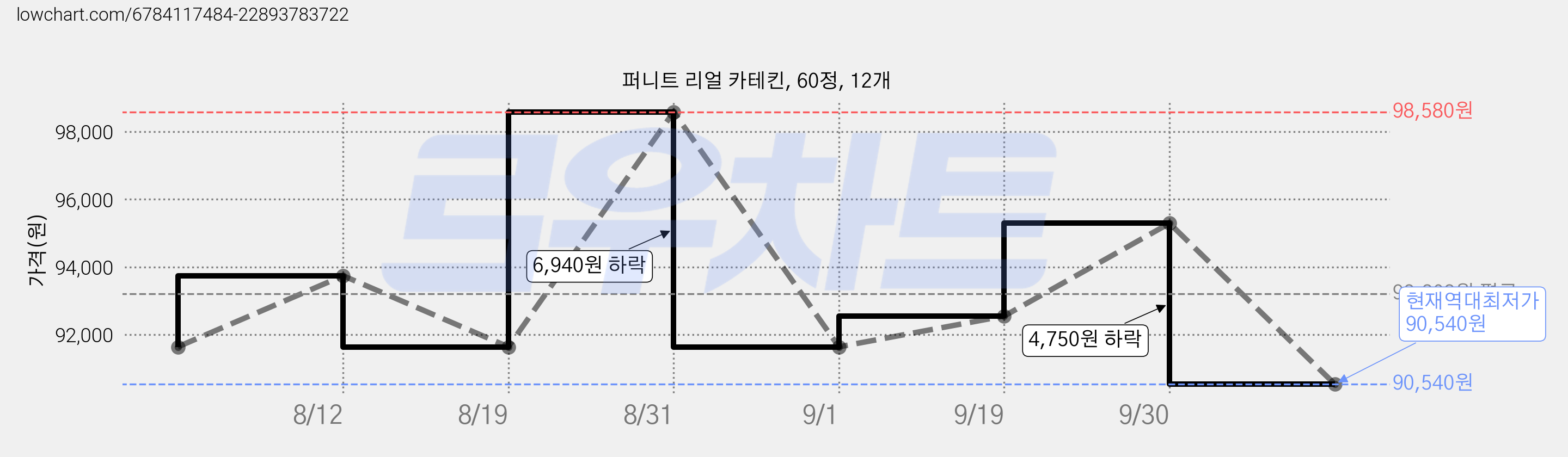퍼니트 리얼 카테킨, 60정, 12개 가격 변동 차트, 현재가 90,540원, 역대최저가