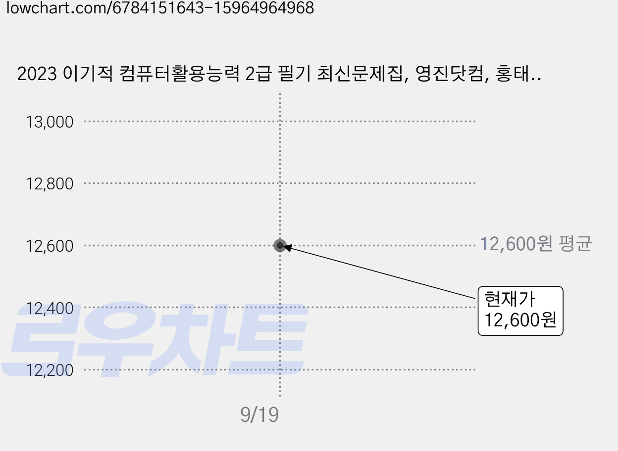 2023 이기적 컴퓨터활용능력 2급 필기 최신문제집, 영진닷컴, 홍태성, 영진정보연구소 가격 변동 차트, 현재가 12,600원