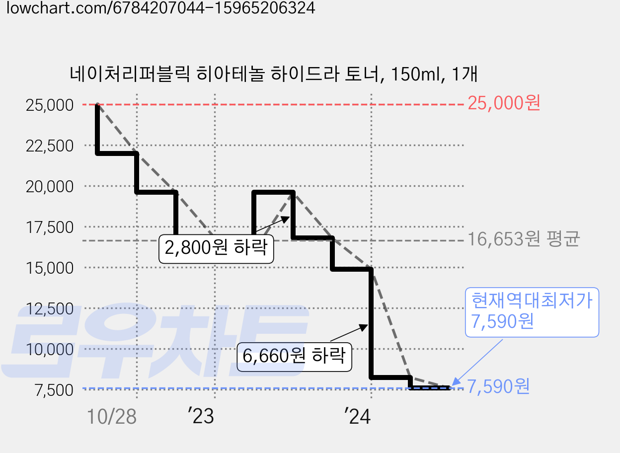 네이처리퍼블릭 히아테놀 하이드라 토너, 150ml, 1개 가격 변동 차트, 현재가 7,590원, 역대최저가