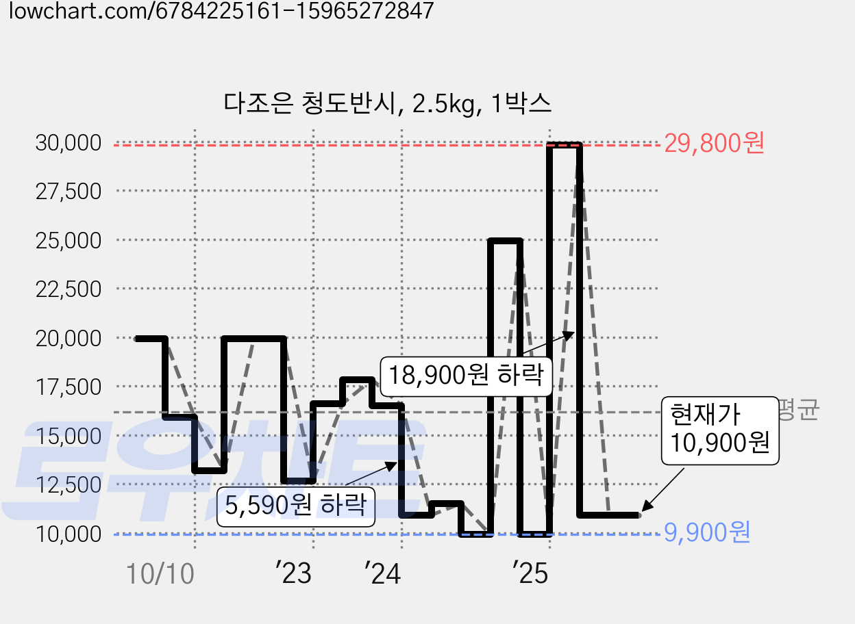 다조은 청도반시, 2.5kg, 1박스 가격 변동 차트, 현재가 10,900원, 관측 최저가 9,800원