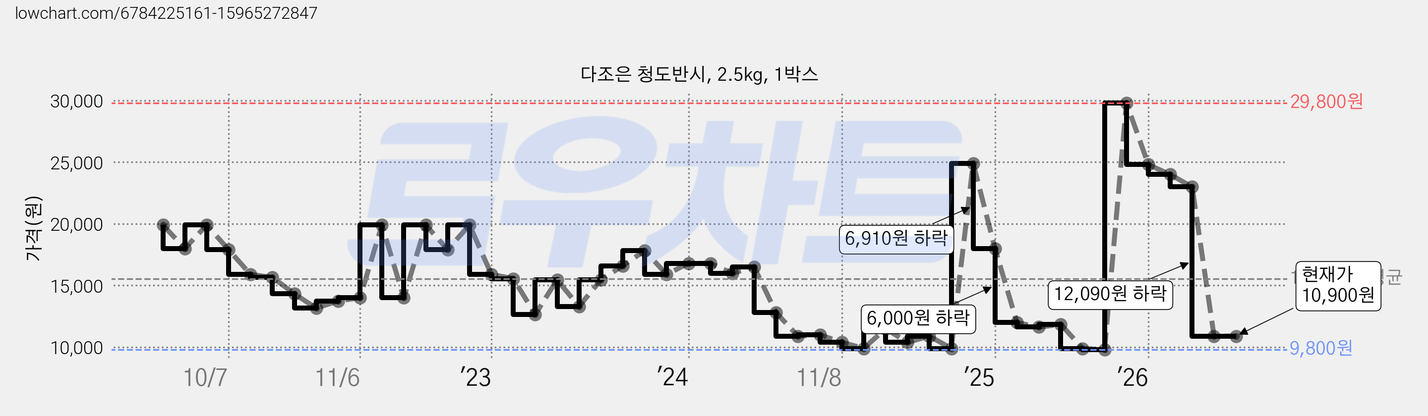 다조은 청도반시, 2.5kg, 1박스 가격 변동 차트, 현재가 10,900원, 관측 최저가 9,800원