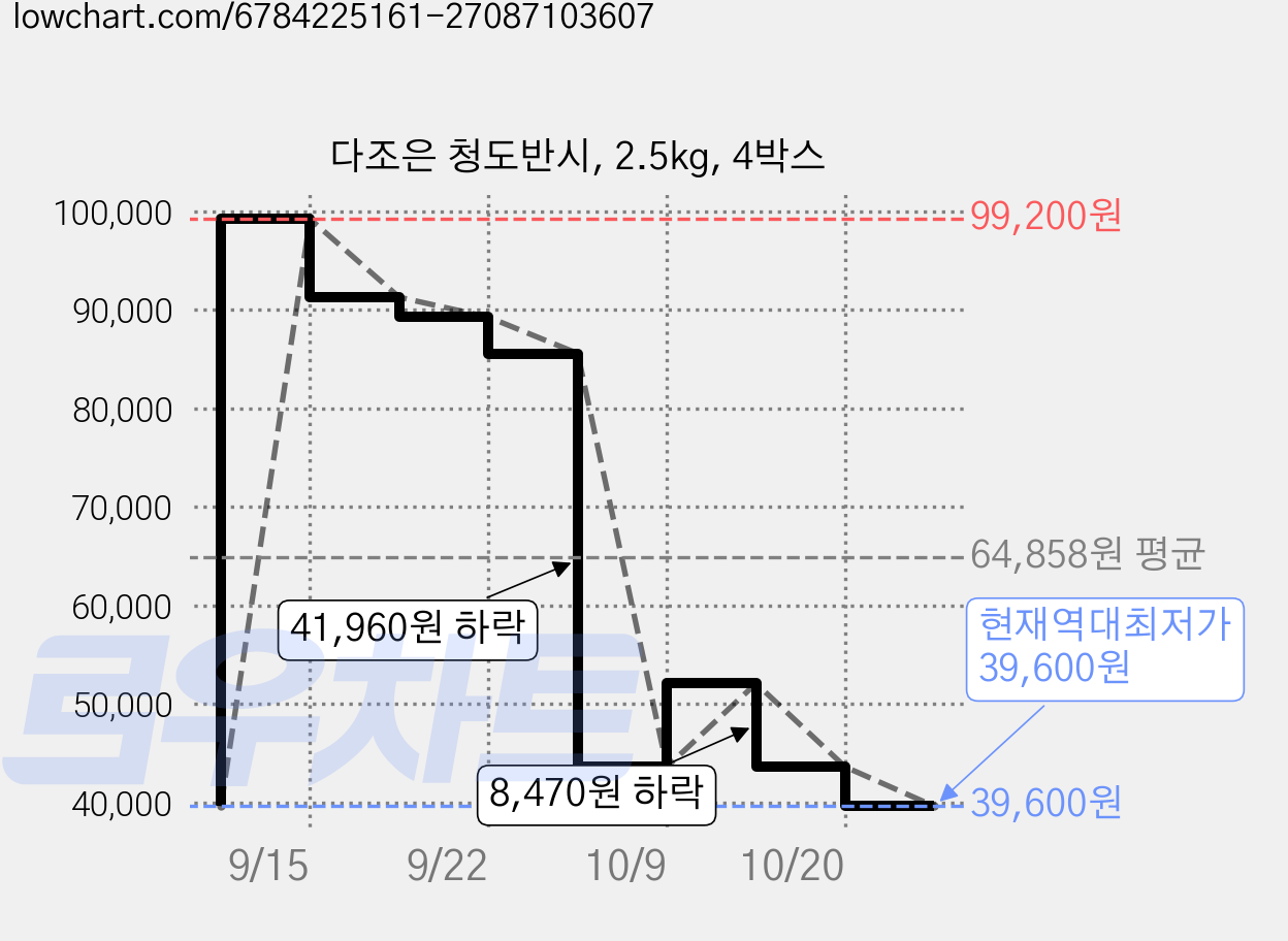 다조은 청도반시, 2.5kg, 4박스 가격 변동 차트, 현재가 39,600원, 역대최저가
