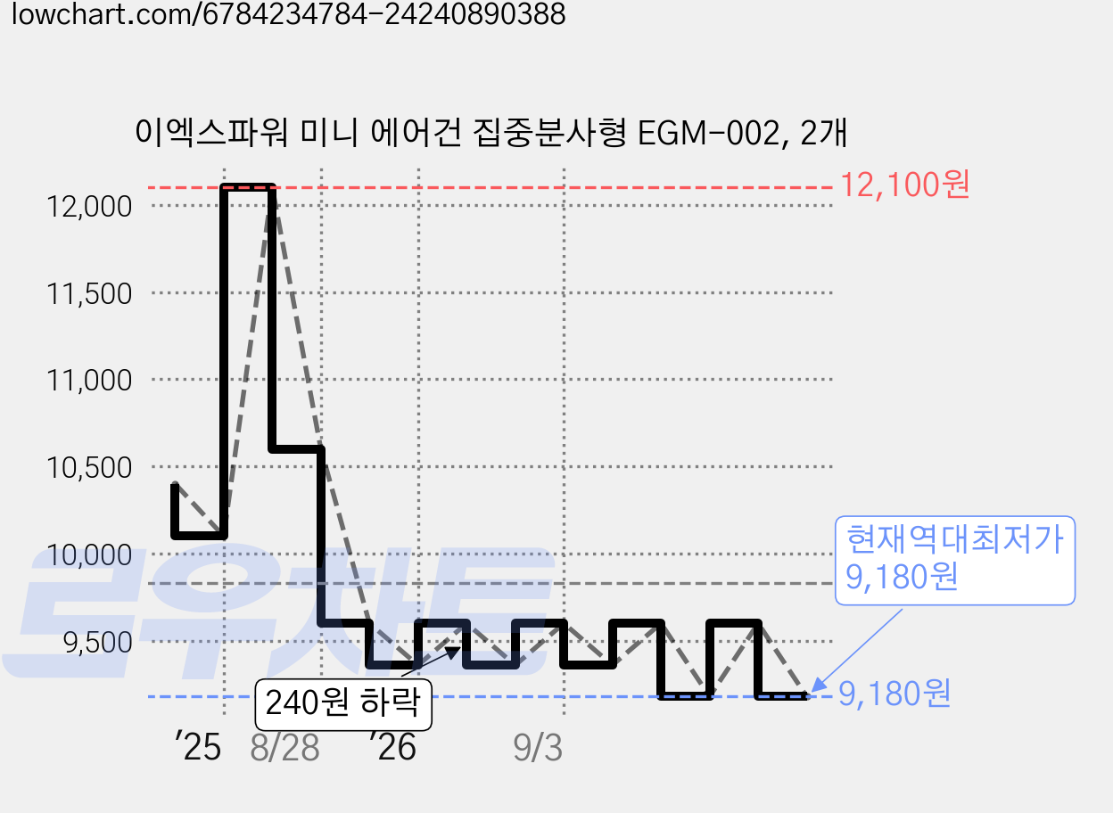 이엑스파워 미니 에어건 집중분사형 EGM-002, 2개 가격 변동 차트, 현재가 9,180원, 역대최저가