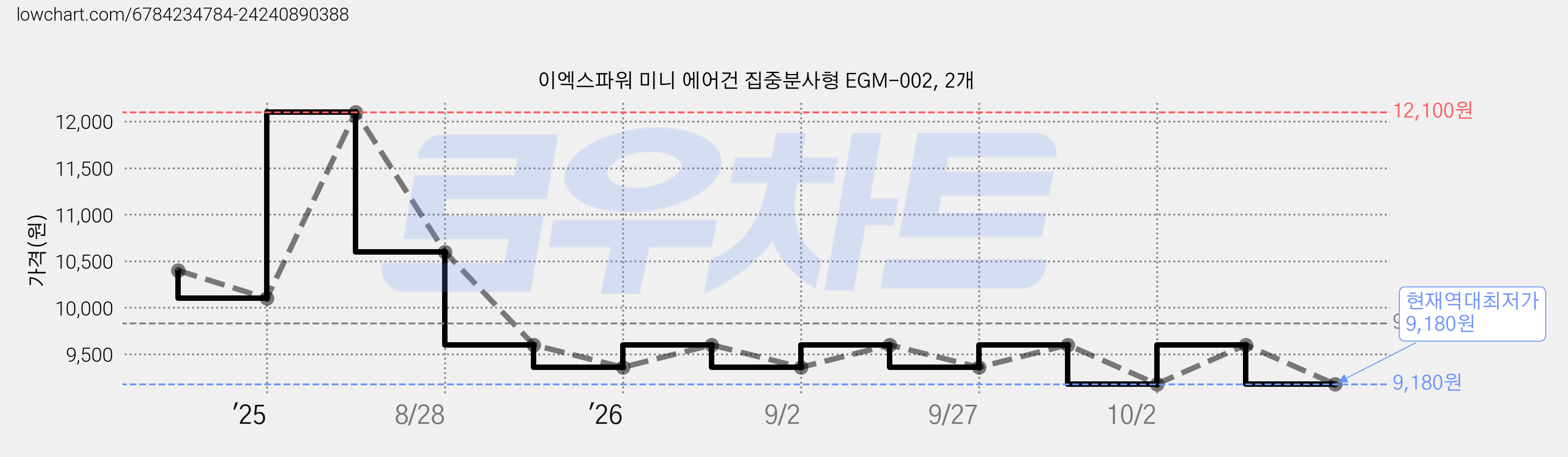 이엑스파워 미니 에어건 집중분사형 EGM-002, 2개 가격 변동 차트, 현재가 9,180원, 역대최저가