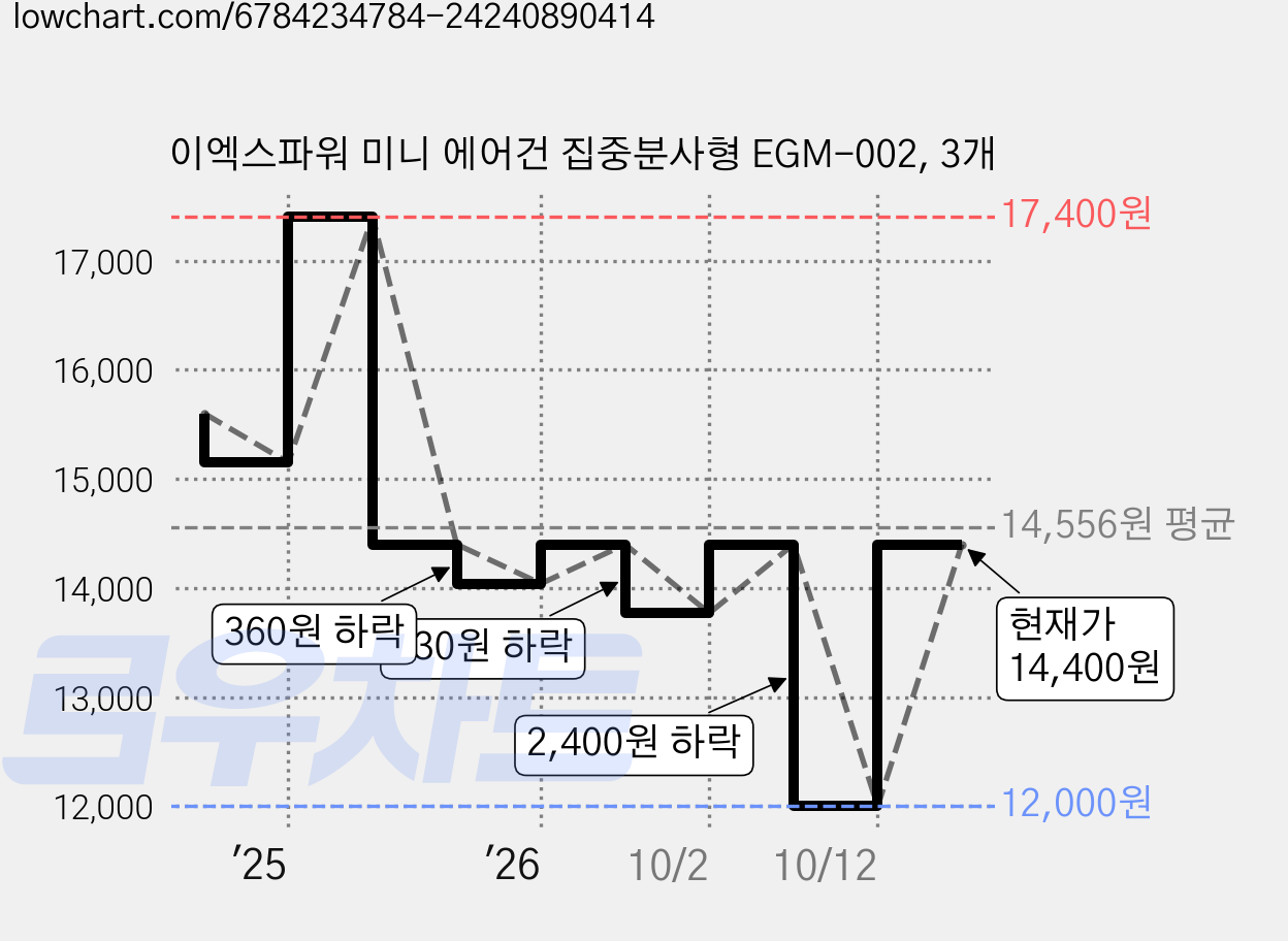 이엑스파워 미니 에어건 집중분사형 EGM-002, 3개 가격 변동 차트, 현재가 14,400원, 관측 최저가 12,000원