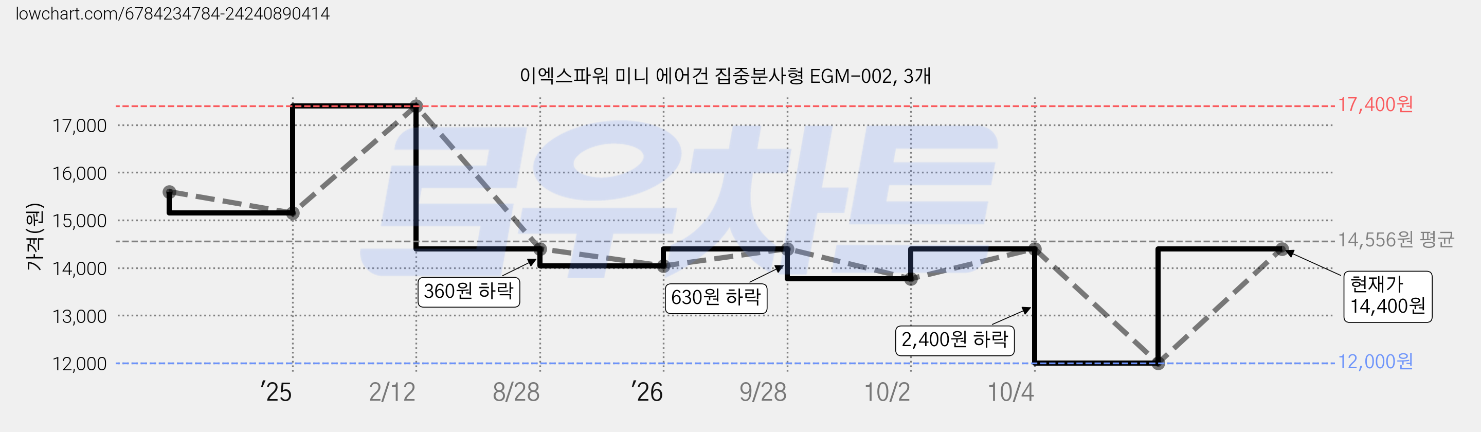 이엑스파워 미니 에어건 집중분사형 EGM-002, 3개 가격 변동 차트, 현재가 14,400원, 관측 최저가 12,000원
