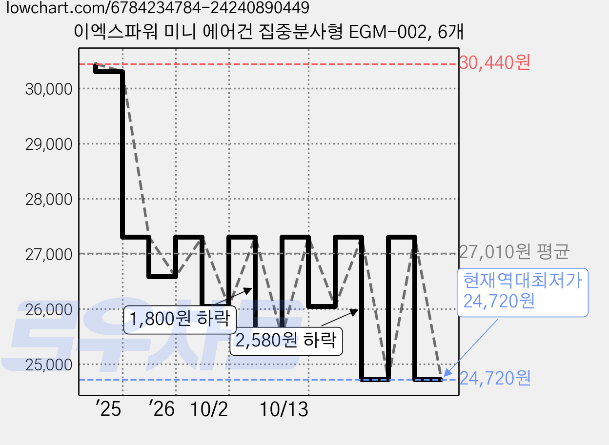 이엑스파워 미니 에어건 집중분사형 EGM-002, 6개 가격 변동 차트, 현재가 24,720원, 역대최저가