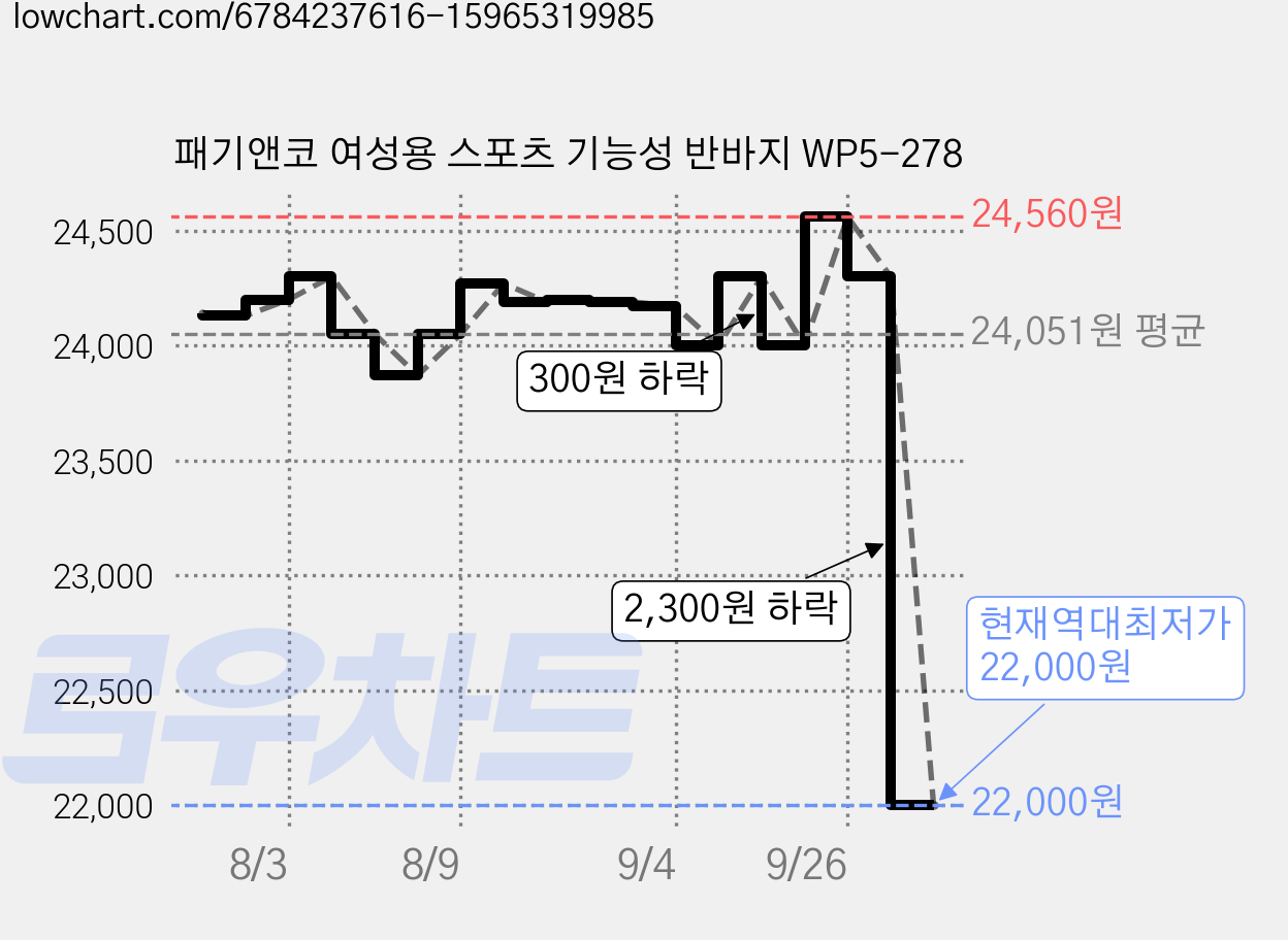 패기앤코 여성용 스포츠 기능성 반바지 WP5-278 가격 변동 차트, 현재가 22,000원, 역대최저가