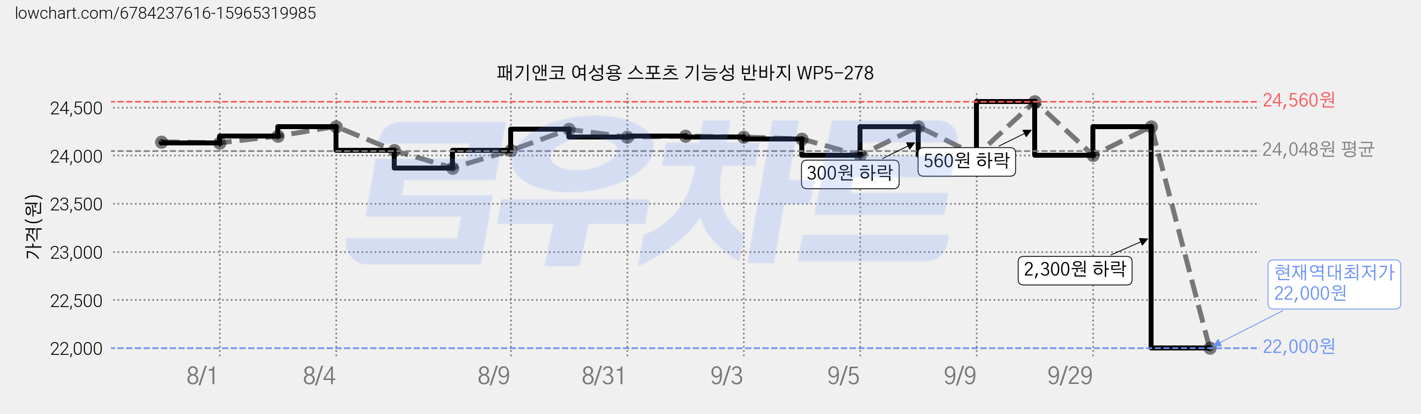 패기앤코 여성용 스포츠 기능성 반바지 WP5-278 가격 변동 차트, 현재가 22,000원, 역대최저가