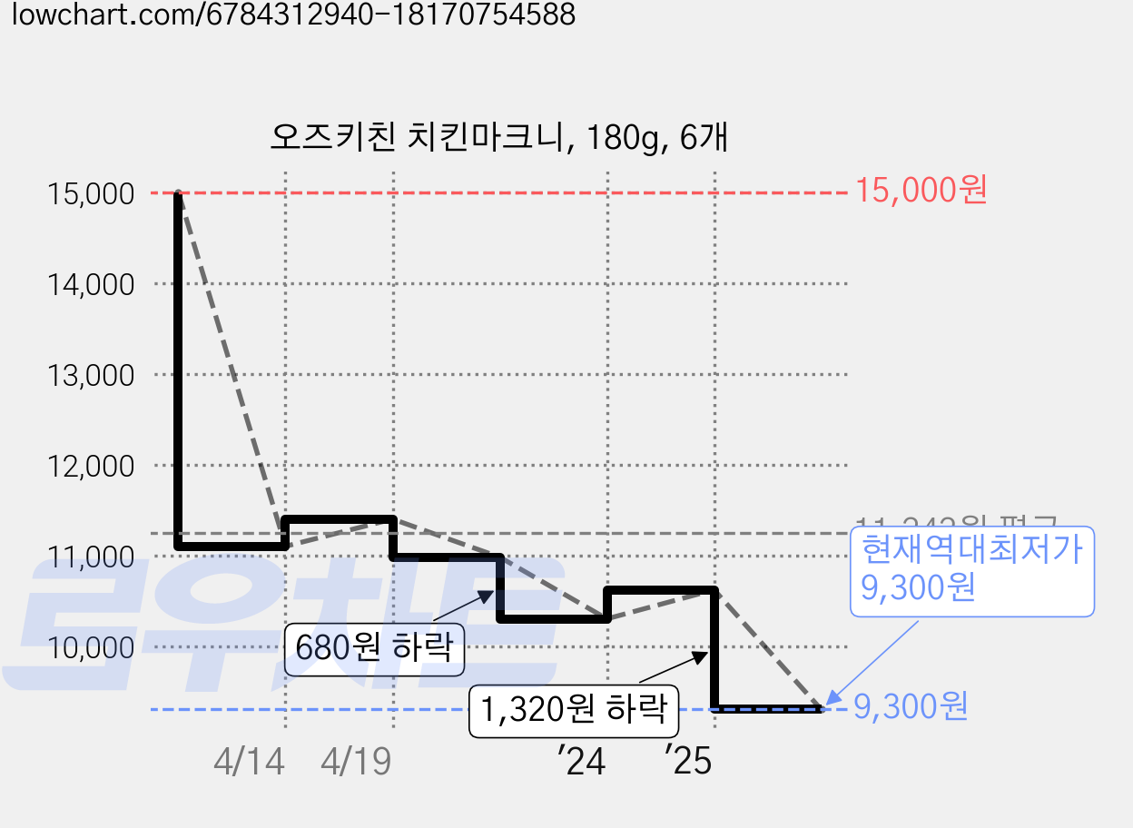 오즈키친 치킨마크니, 180g, 6개 가격 변동 차트, 현재가 9,300원, 역대최저가