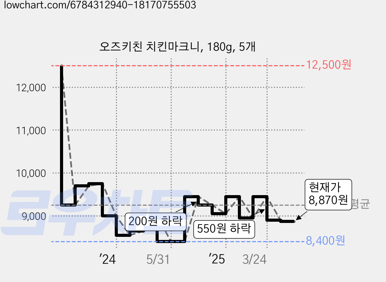오즈키친 치킨마크니, 180g, 5개 가격 변동 차트, 현재가 8,870원, 관측 최저가 8,400원