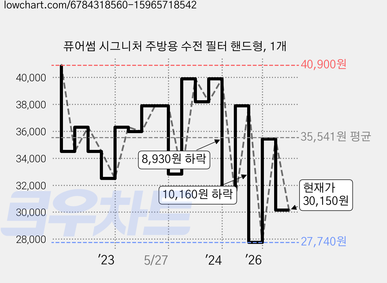 퓨어썸 시그니처 주방용 수전 필터 핸드형, 1개 가격 변동 차트, 현재가 30,150원, 관측 최저가 27,740원