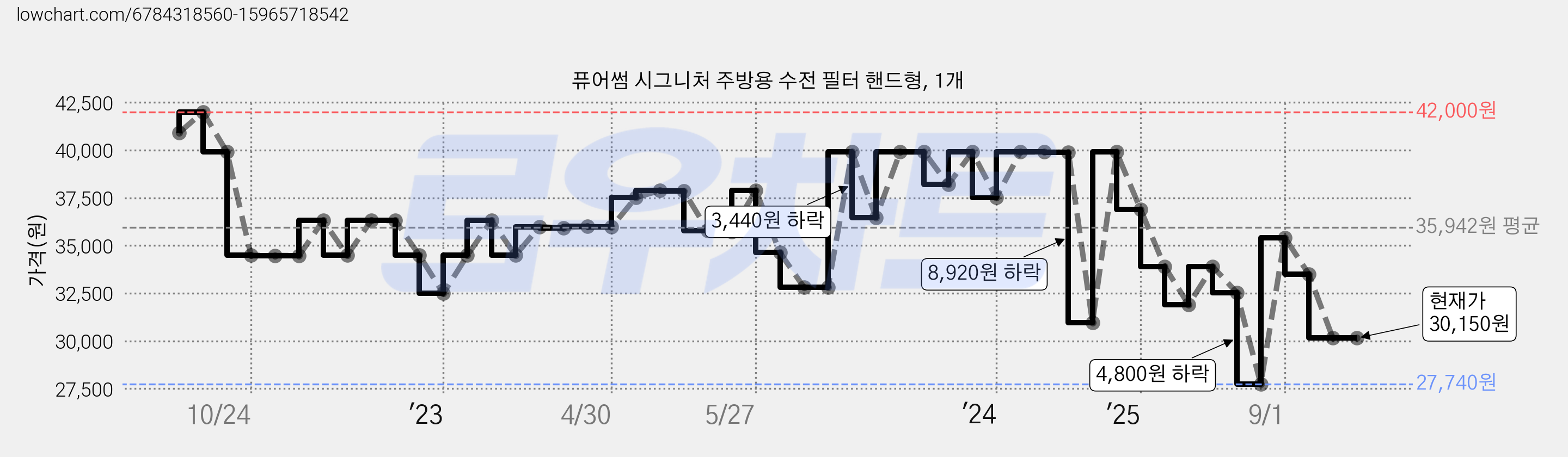 퓨어썸 시그니처 주방용 수전 필터 핸드형, 1개 가격 변동 차트, 현재가 30,150원, 관측 최저가 27,740원