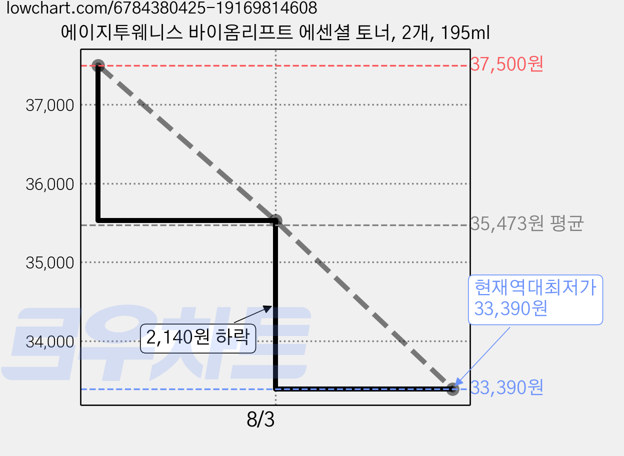 에이지투웨니스 바이옴리프트 에센셜 토너, 2개, 195ml 가격 변동 차트, 현재가 33,390원, 역대최저가