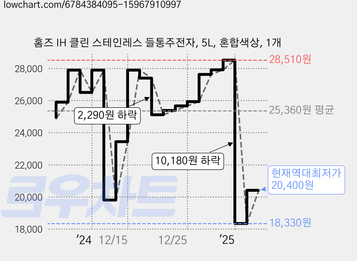 홈즈 IH 클린 스테인레스 들통주전자, 5L, 혼합색상, 1개 가격 변동 차트, 현재가 20,400원, 역대최저가