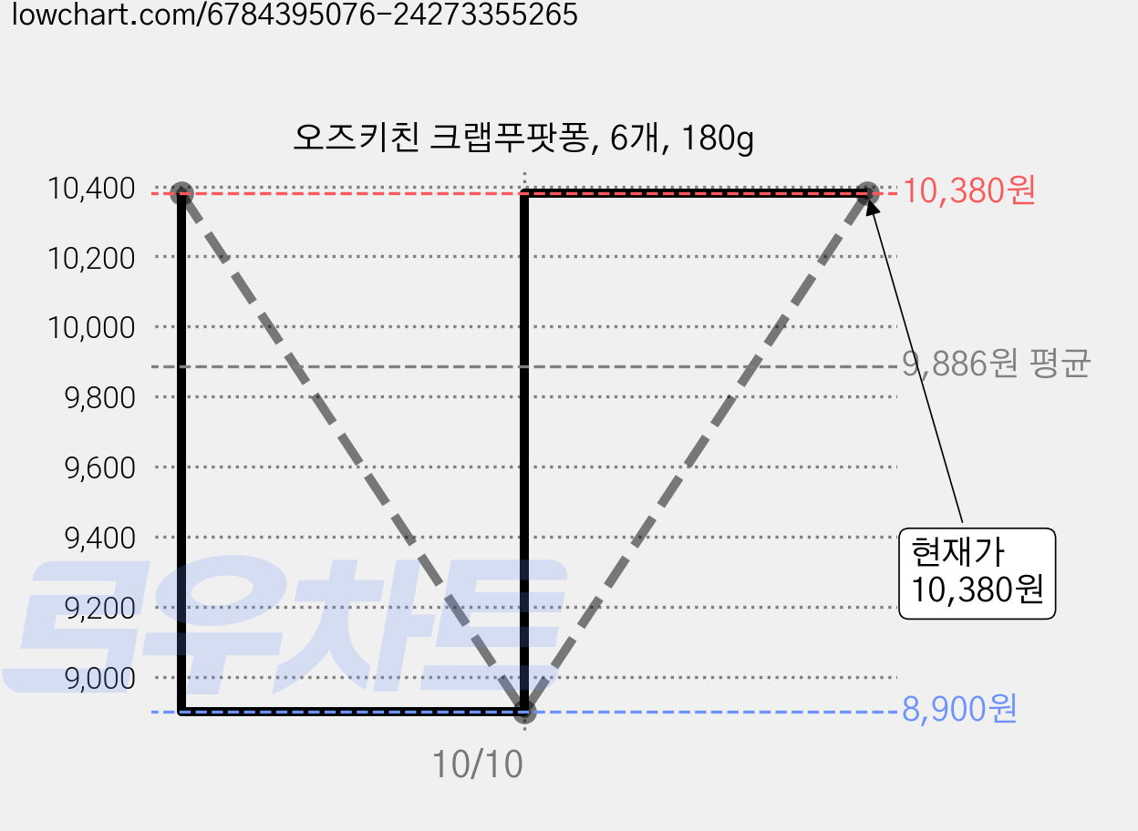 오즈키친 크랩푸팟퐁, 6개, 180g 가격 변동 차트, 현재가 10,380원, 관측 최저가 8,900원