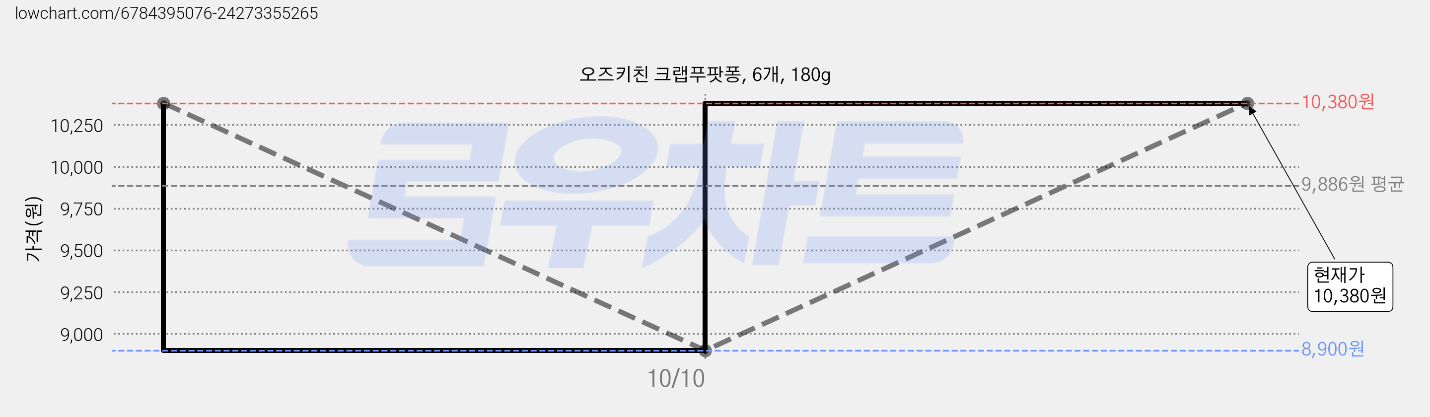 오즈키친 크랩푸팟퐁, 6개, 180g 가격 변동 차트, 현재가 10,380원, 관측 최저가 8,900원
