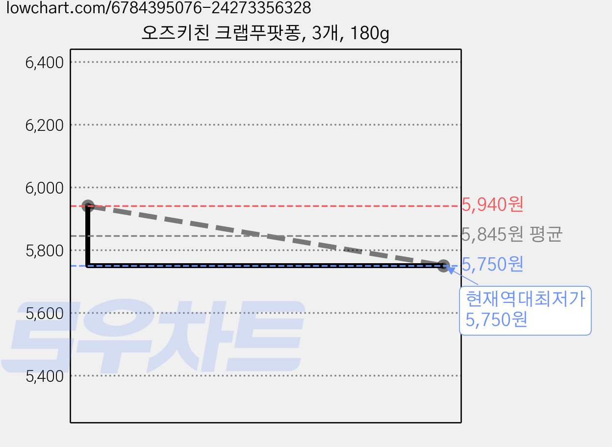 오즈키친 크랩푸팟퐁, 3개, 180g 가격 변동 차트, 현재가 5,750원, 역대최저가
