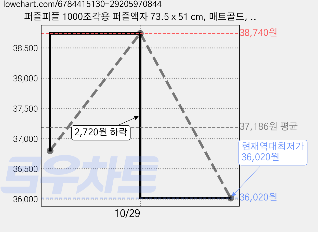 퍼즐피플 1000조각용 퍼즐액자 73.5 x 51 cm, 매트골드, 2개 가격 변동 차트, 현재가 36,020원, 역대최저가