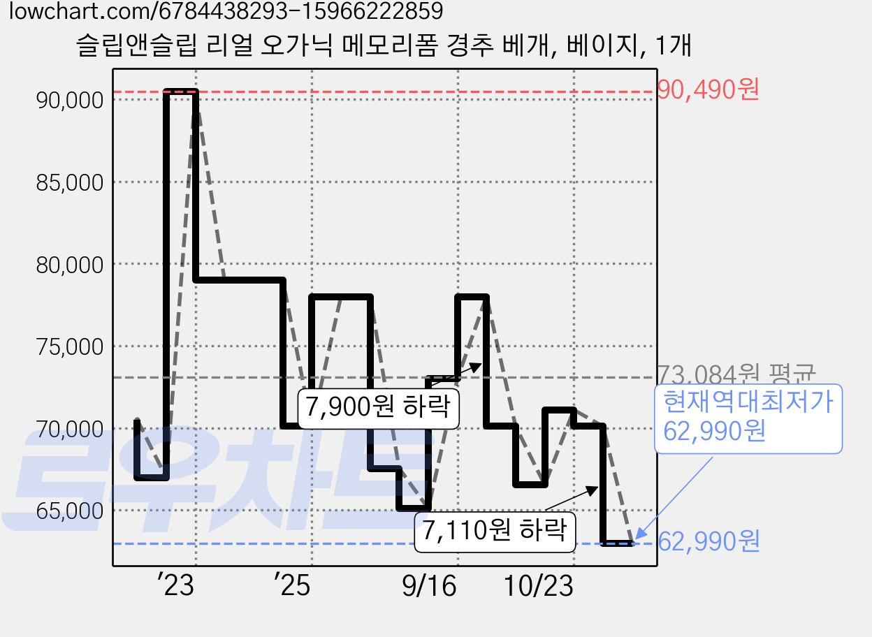 슬립앤슬립 리얼 오가닉 메모리폼 경추 베개, 베이지, 1개 가격 변동 차트, 현재가 62,990원, 역대최저가