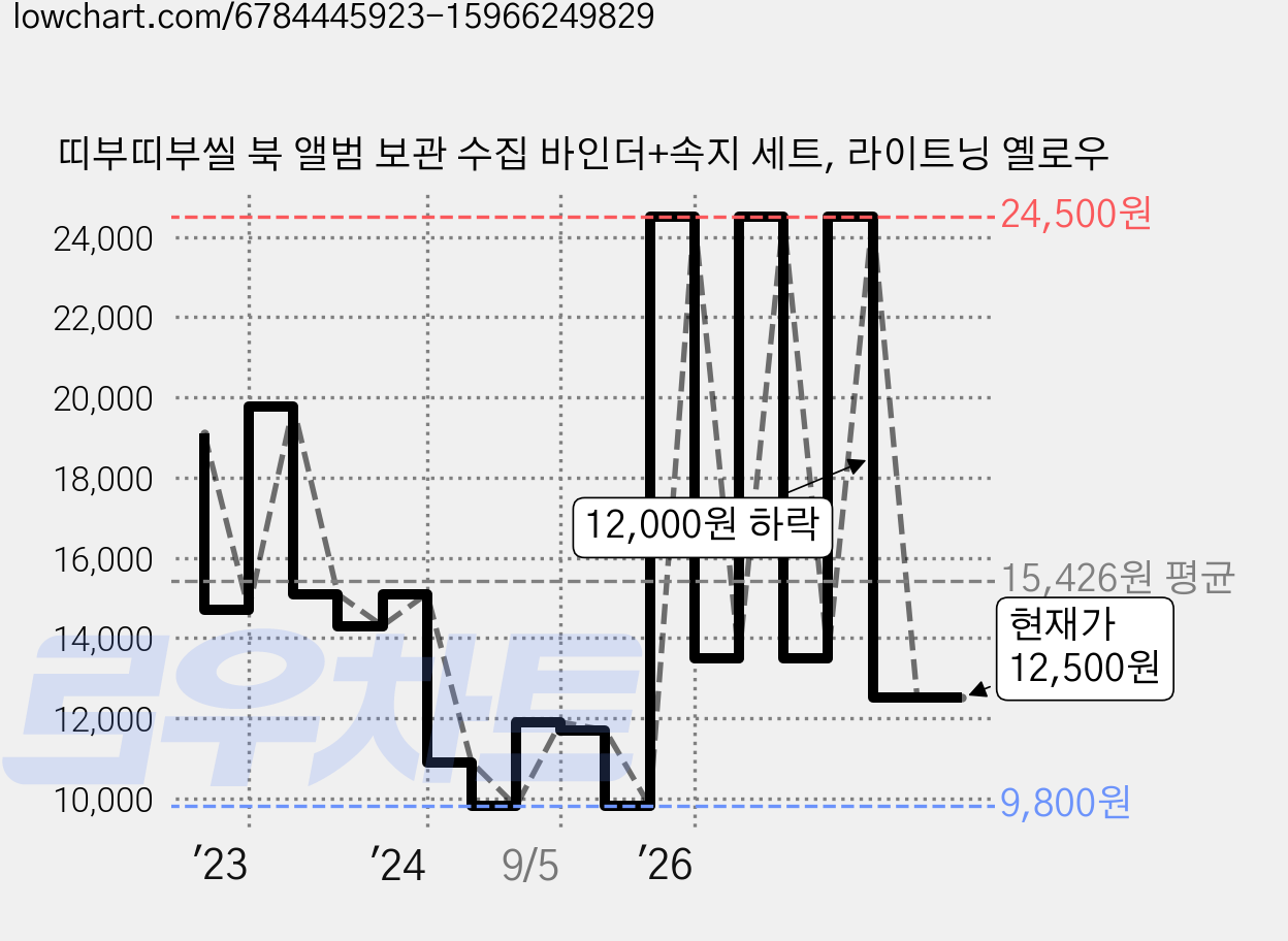 띠부띠부씰 북 앨범 보관 수집 바인더+속지 세트, 라이트닝 옐로우 가격 변동 차트, 현재가 12,500원, 관측 최저가 9,800원