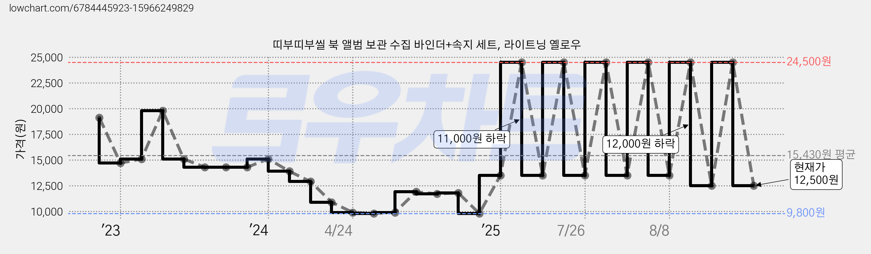 띠부띠부씰 북 앨범 보관 수집 바인더+속지 세트, 라이트닝 옐로우 가격 변동 차트, 현재가 12,500원, 관측 최저가 9,800원