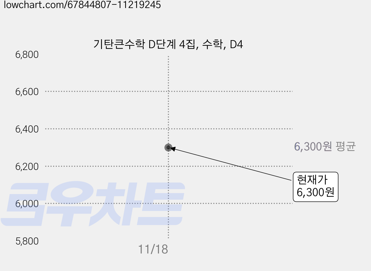 기탄큰수학 D단계 4집, 수학, D4 가격 변동 차트, 현재가 6,300원
