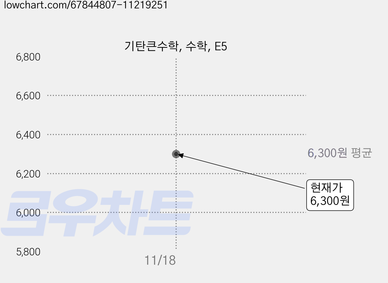 기탄큰수학, 수학, E5 가격 변동 차트, 현재가 6,300원