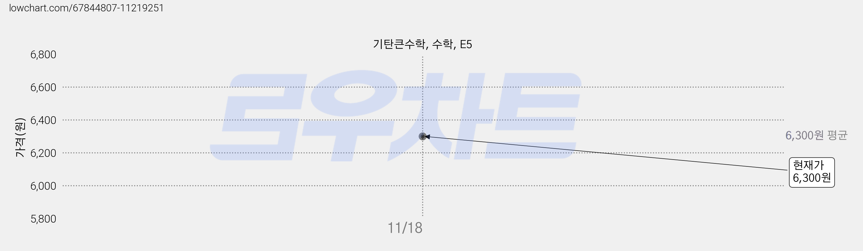 기탄큰수학, 수학, E5 가격 변동 차트, 현재가 6,300원