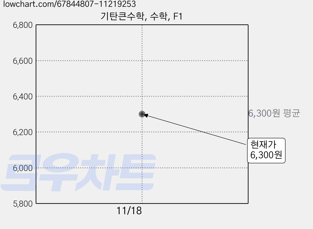 기탄큰수학, 수학, F1 가격 변동 차트, 현재가 6,300원