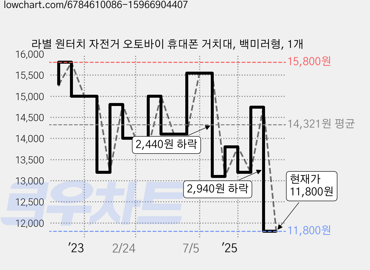 라별 원터치 자전거 오토바이 휴대폰 거치대, 백미러형, 1개 가격 변동 차트, 현재가 11,800원, 관측 최저가 11,100원