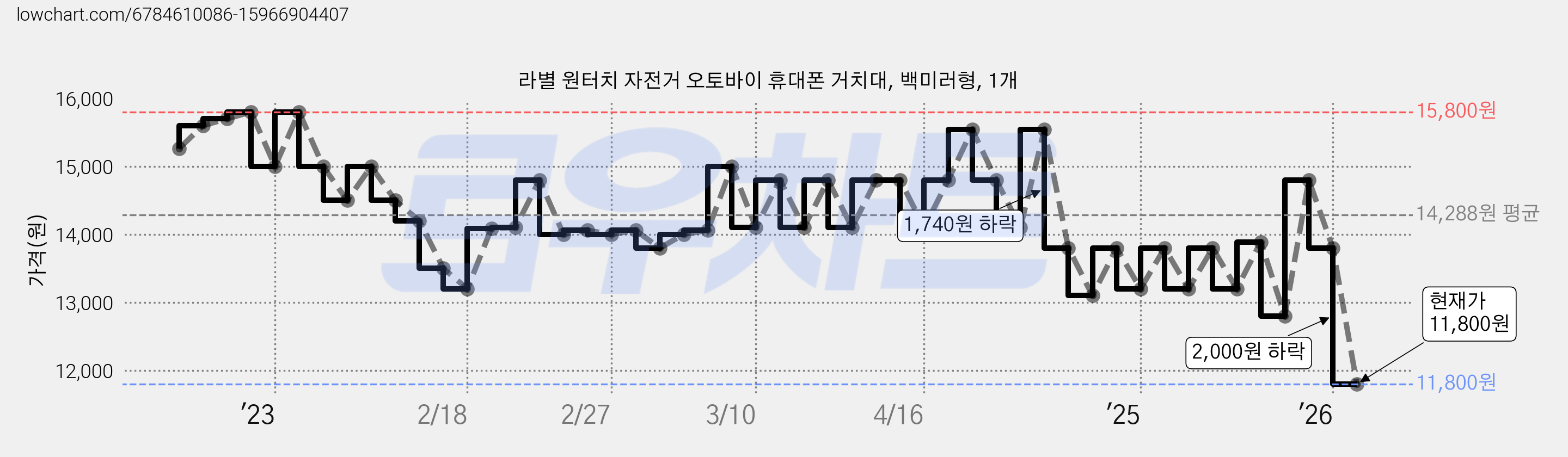 라별 원터치 자전거 오토바이 휴대폰 거치대, 백미러형, 1개 가격 변동 차트, 현재가 11,800원, 관측 최저가 11,100원