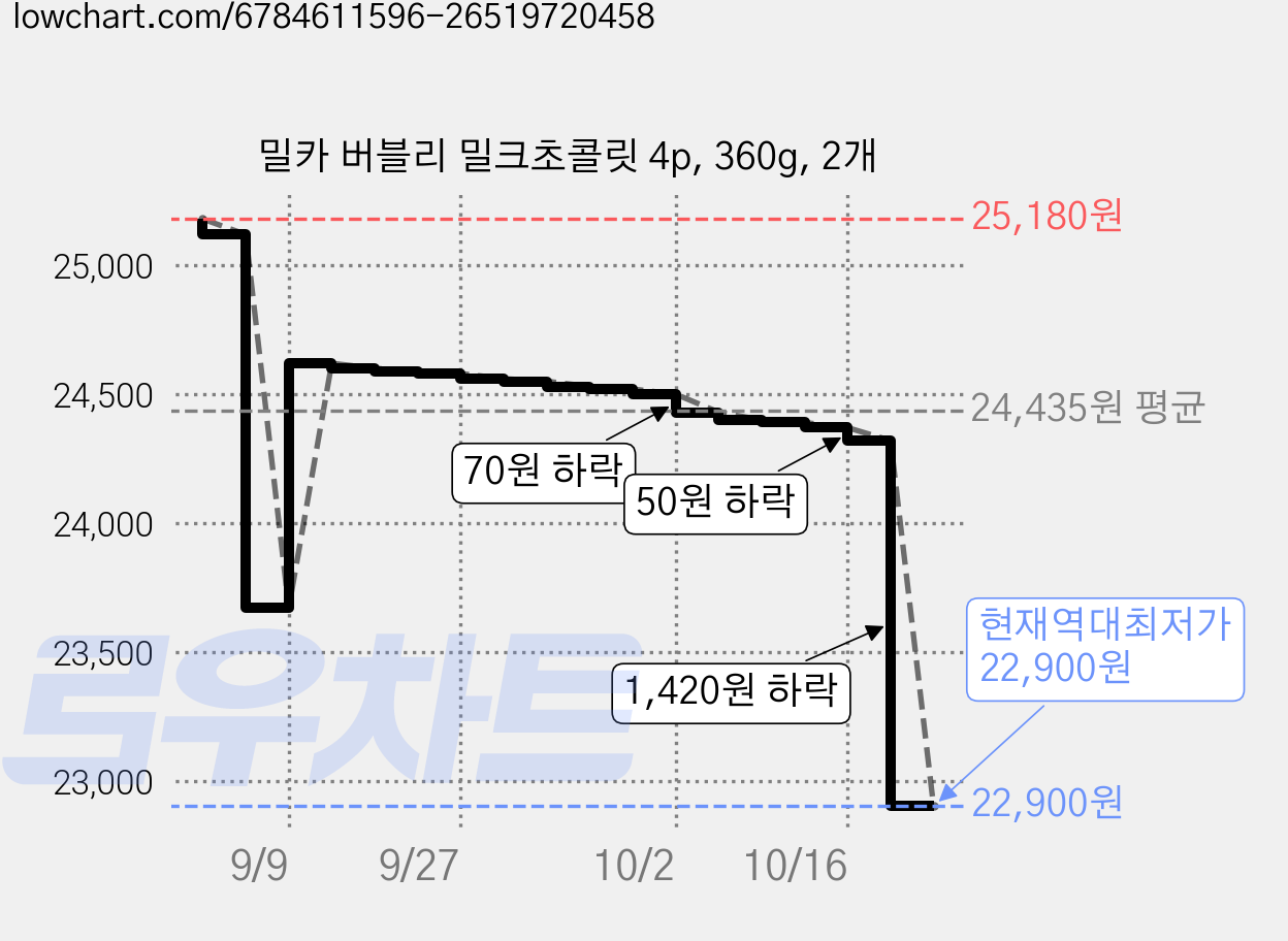 밀카 버블리 밀크초콜릿 4p, 360g, 2개 가격 변동 차트, 현재가 22,900원, 역대최저가