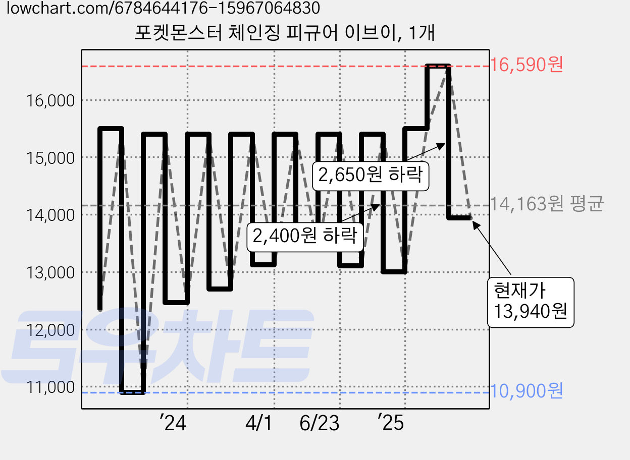 포켓몬스터 체인징 피규어 이브이, 1개 가격 변동 차트, 현재가 13,940원, 관측 최저가 10,900원
