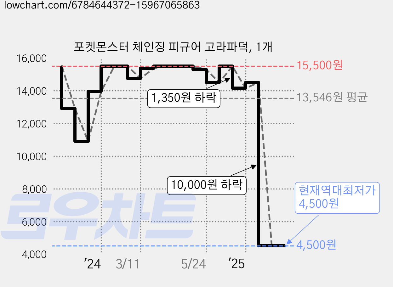 포켓몬스터 체인징 피규어 고라파덕, 1개 가격 변동 차트, 현재가 4,500원, 역대최저가