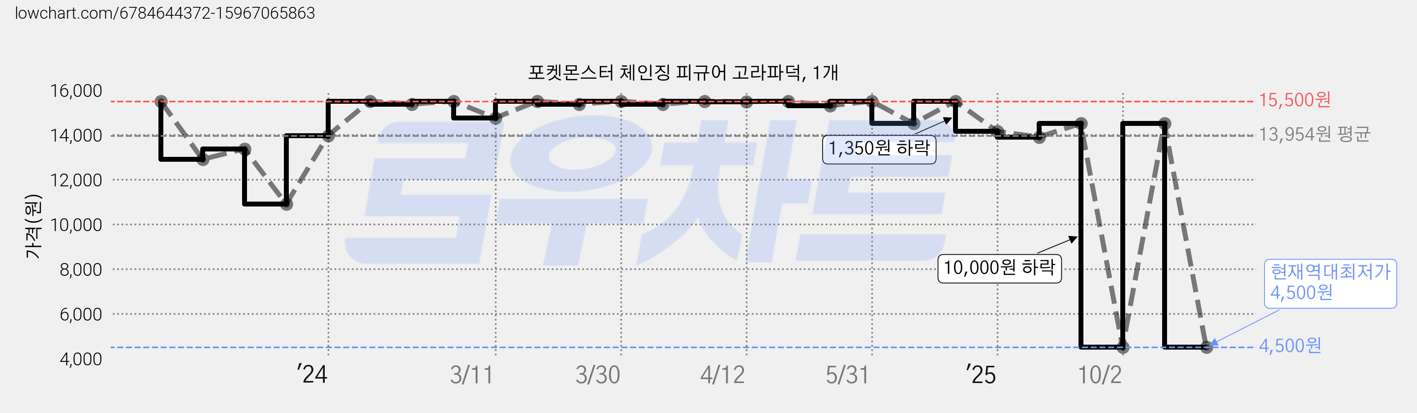 포켓몬스터 체인징 피규어 고라파덕, 1개 가격 변동 차트, 현재가 4,500원, 역대최저가