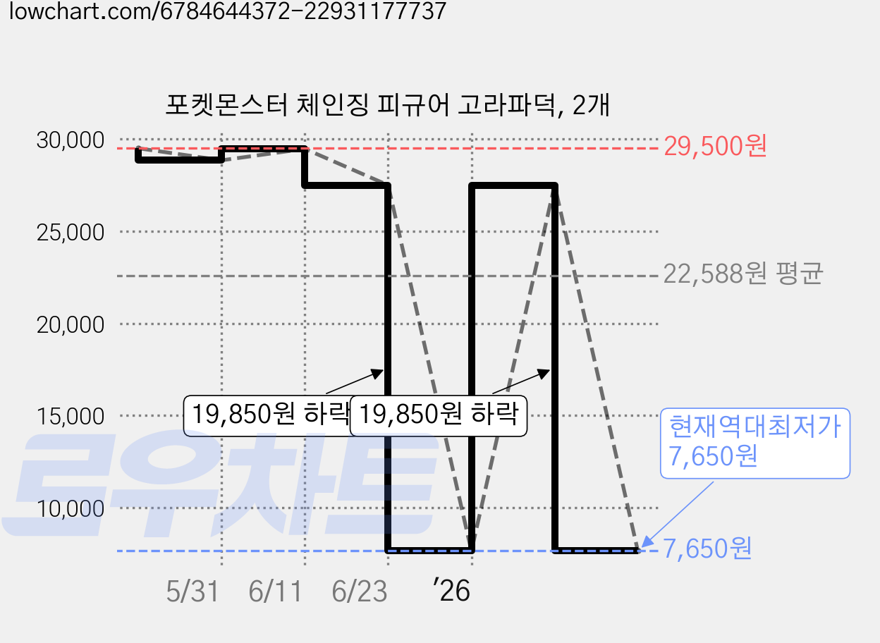 포켓몬스터 체인징 피규어 고라파덕, 2개 가격 변동 차트, 현재가 7,650원, 역대최저가