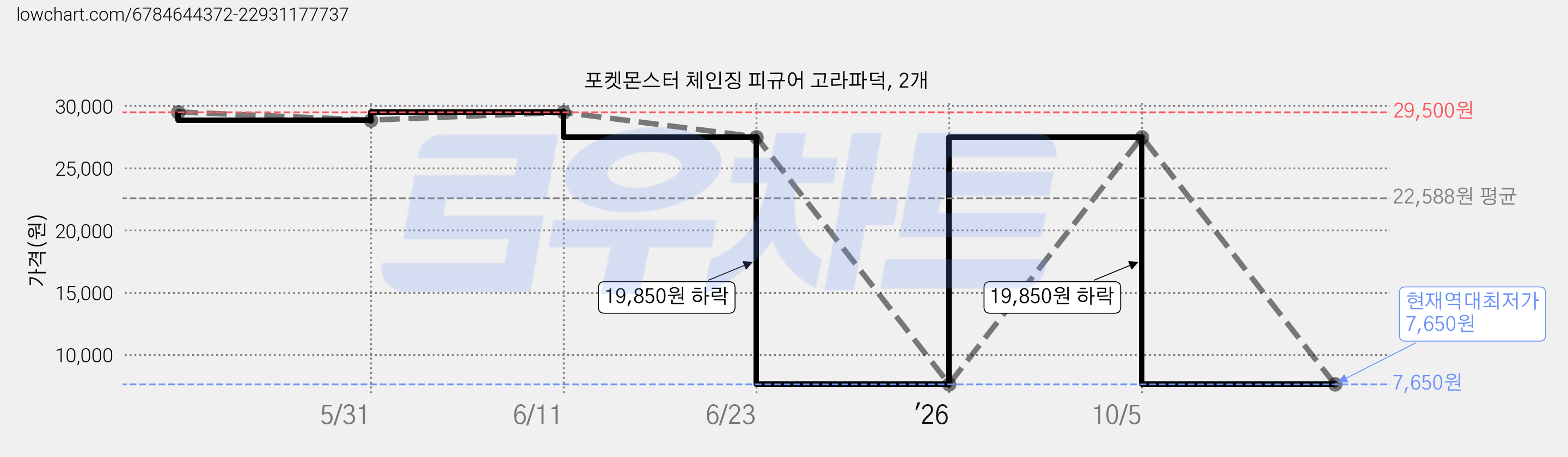 포켓몬스터 체인징 피규어 고라파덕, 2개 가격 변동 차트, 현재가 7,650원, 역대최저가