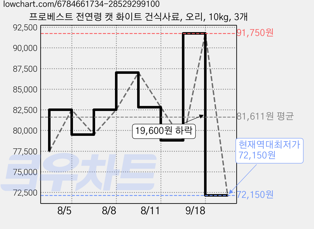프로베스트 전연령 캣 화이트 건식사료, 오리, 10kg, 3개 가격 변동 차트, 현재가 72,150원, 역대최저가
