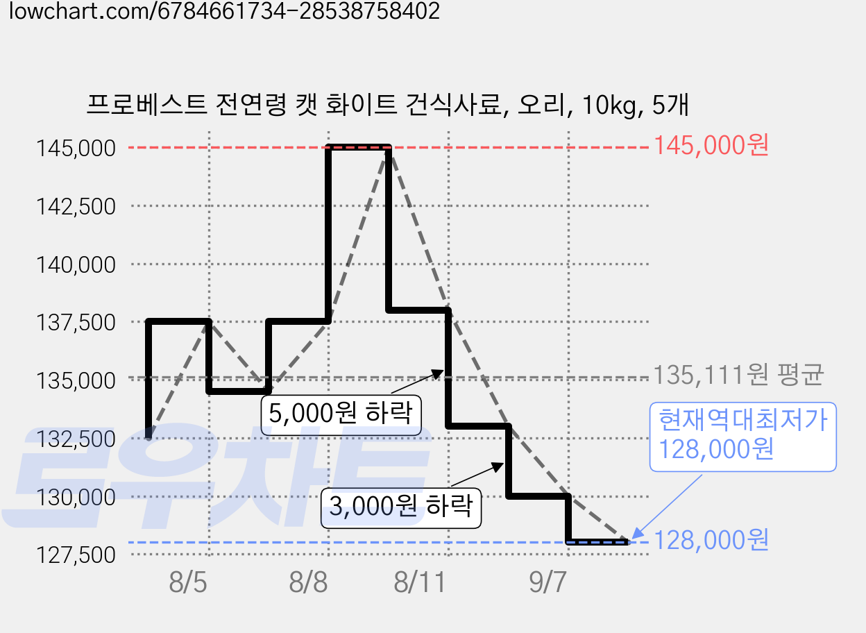 프로베스트 전연령 캣 화이트 건식사료, 오리, 10kg, 5개 가격 변동 차트, 현재가 128,000원, 역대최저가