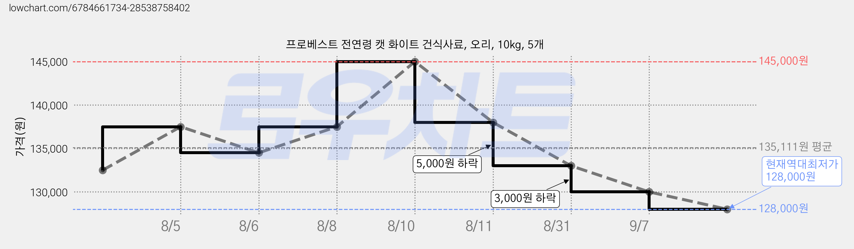 프로베스트 전연령 캣 화이트 건식사료, 오리, 10kg, 5개 가격 변동 차트, 현재가 128,000원, 역대최저가