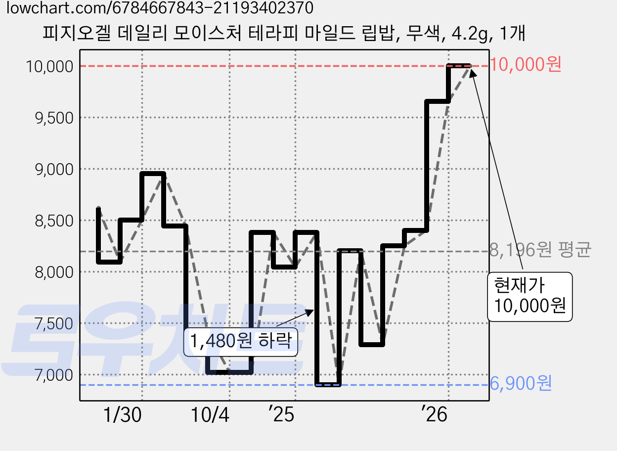 피지오겔 데일리 모이스처 테라피 마일드 립밥, 무색, 4.2g, 1개 가격 변동 차트, 현재가 10,000원, 관측 최저가 6,900원
