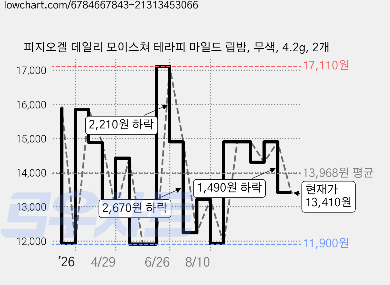 피지오겔 데일리 모이스쳐 테라피 마일드 립밤, 무색, 4.2g, 2개 가격 변동 차트, 현재가 13,410원, 관측 최저가 11,900원
