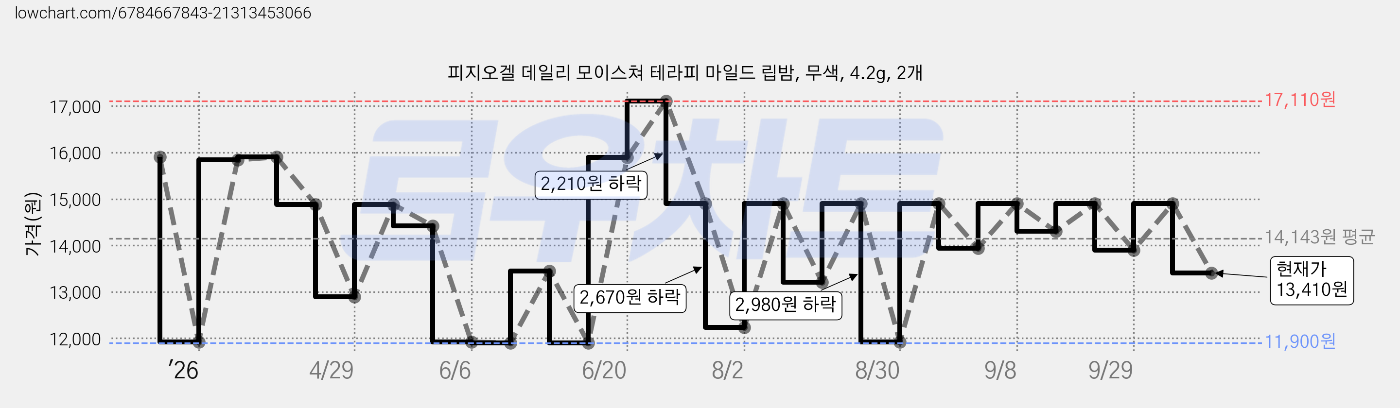 피지오겔 데일리 모이스쳐 테라피 마일드 립밤, 무색, 4.2g, 2개 가격 변동 차트, 현재가 13,410원, 관측 최저가 11,900원