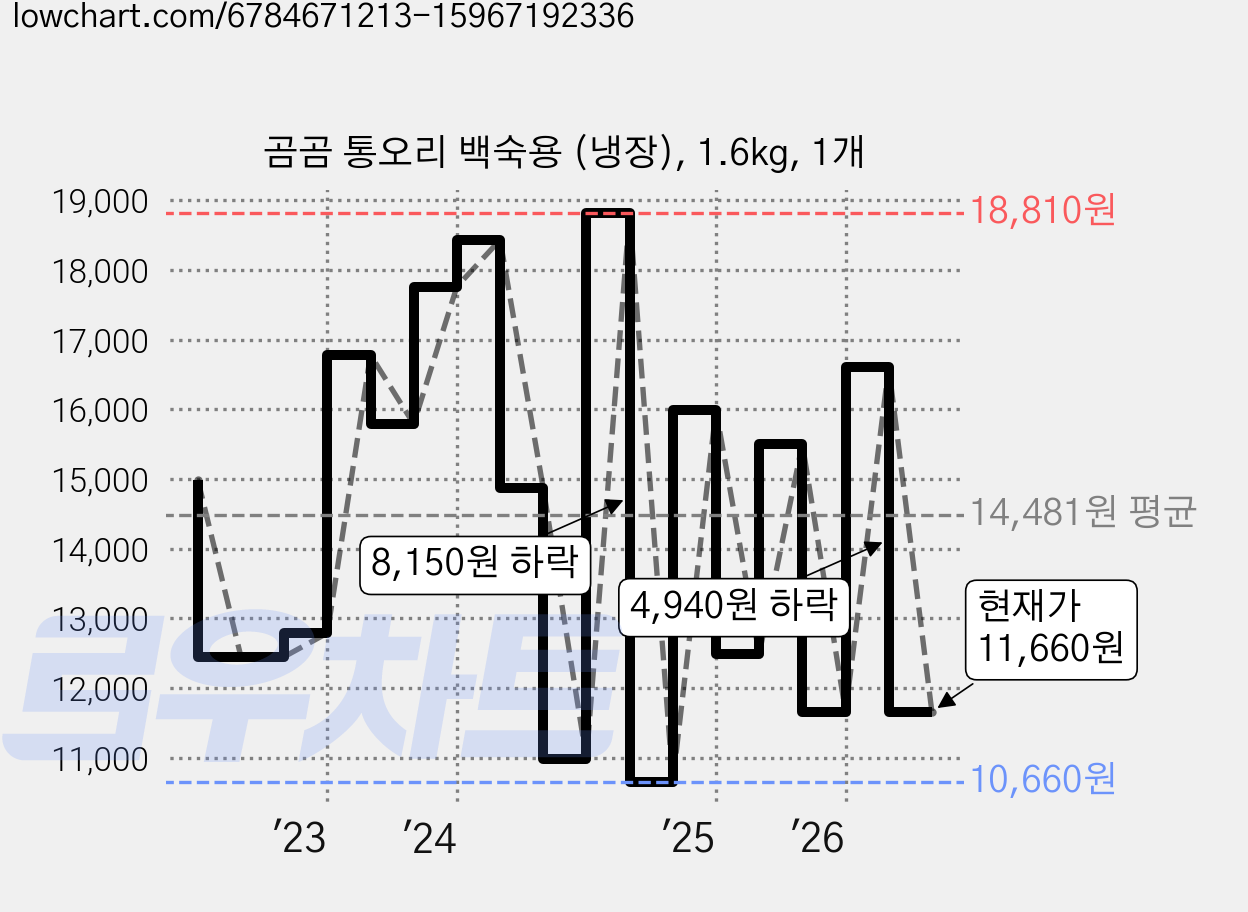 곰곰 통오리 백숙용 (냉장), 1.6kg, 1개 가격 변동 차트, 현재가 11,660원, 관측 최저가 10,180원