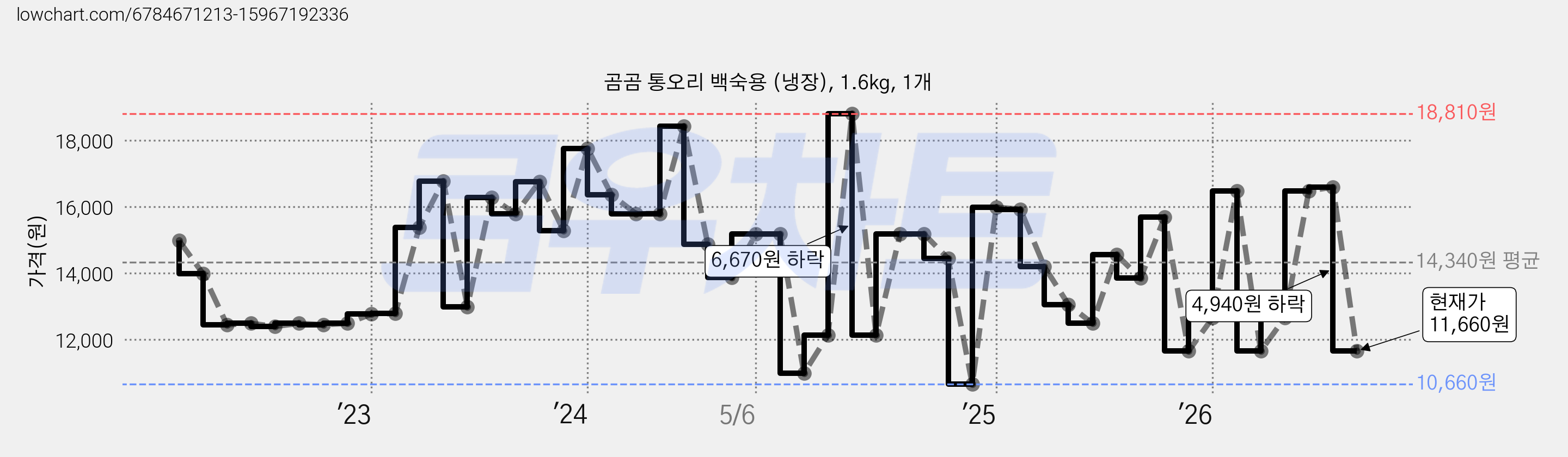 곰곰 통오리 백숙용 (냉장), 1.6kg, 1개 가격 변동 차트, 현재가 11,660원, 관측 최저가 10,180원