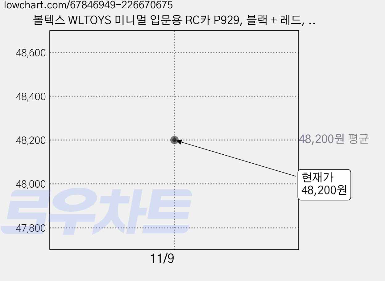 볼텍스 WLTOYS 미니멀 입문용 RC카 P929, 블랙 + 레드, 1개 가격 변동 차트, 현재가 48,200원