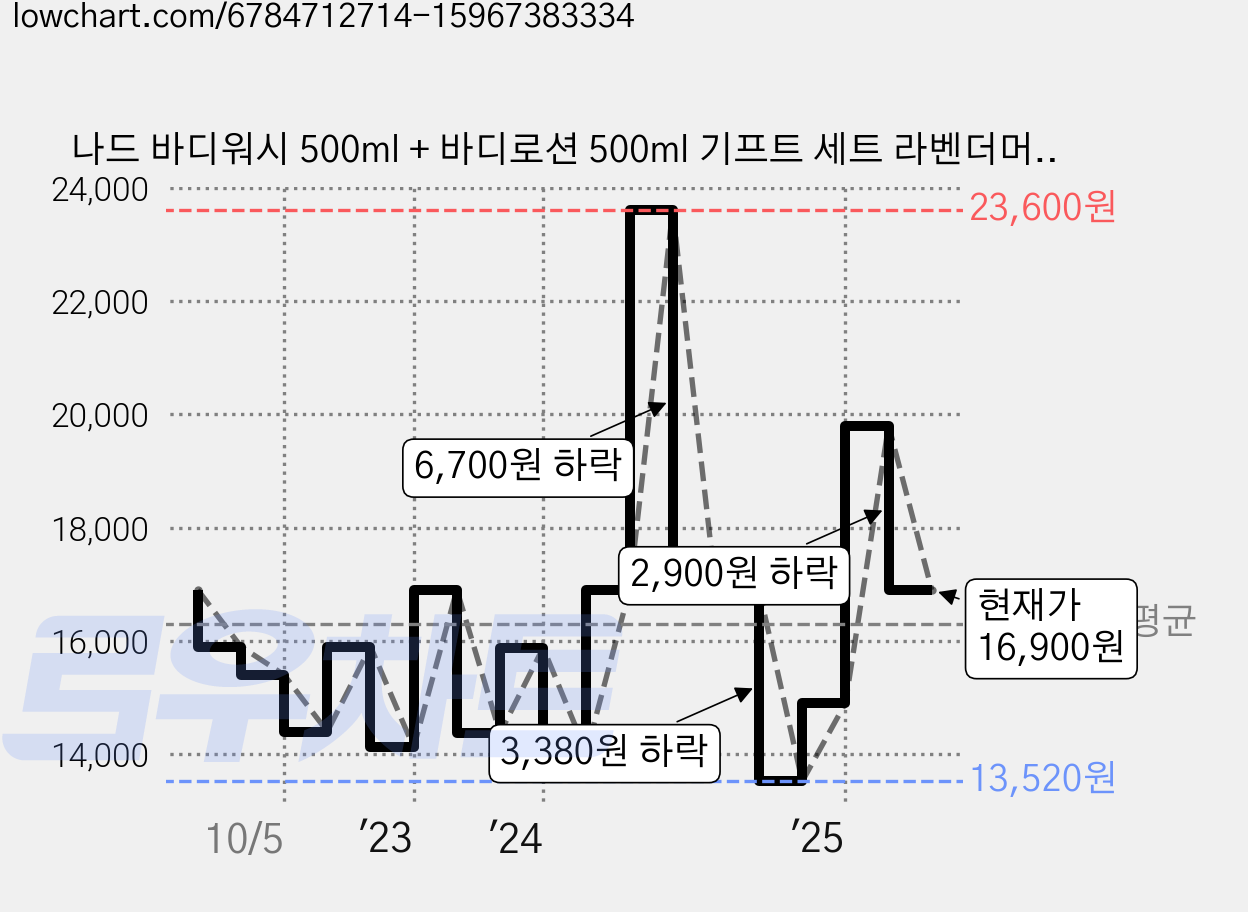 나드 바디워시 500ml + 바디로션 500ml 기프트 세트 라벤더머스크, 1세트 가격 변동 차트, 현재가 16,900원, 관측 최저가 13,520원