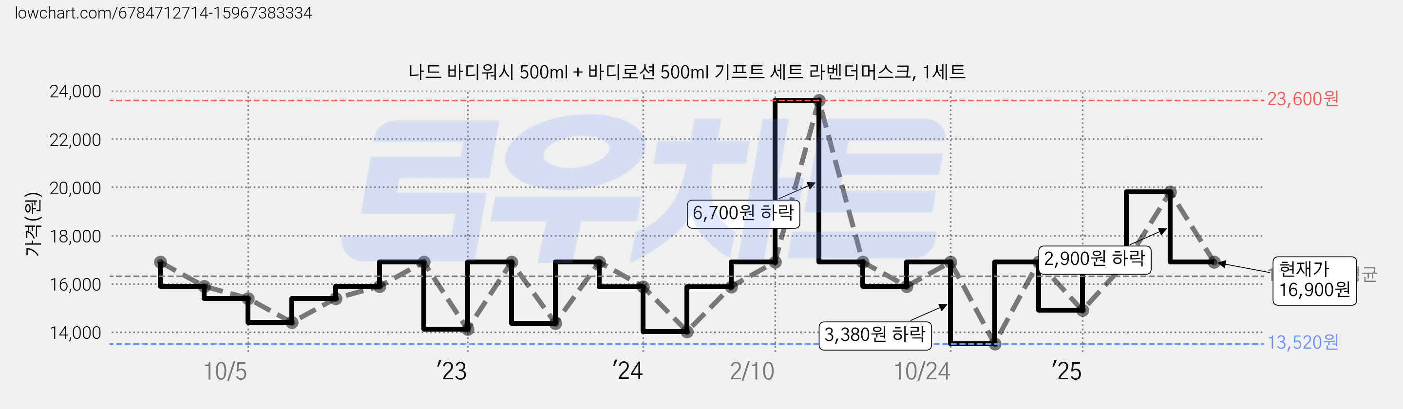 나드 바디워시 500ml + 바디로션 500ml 기프트 세트 라벤더머스크, 1세트 가격 변동 차트, 현재가 16,900원, 관측 최저가 13,520원