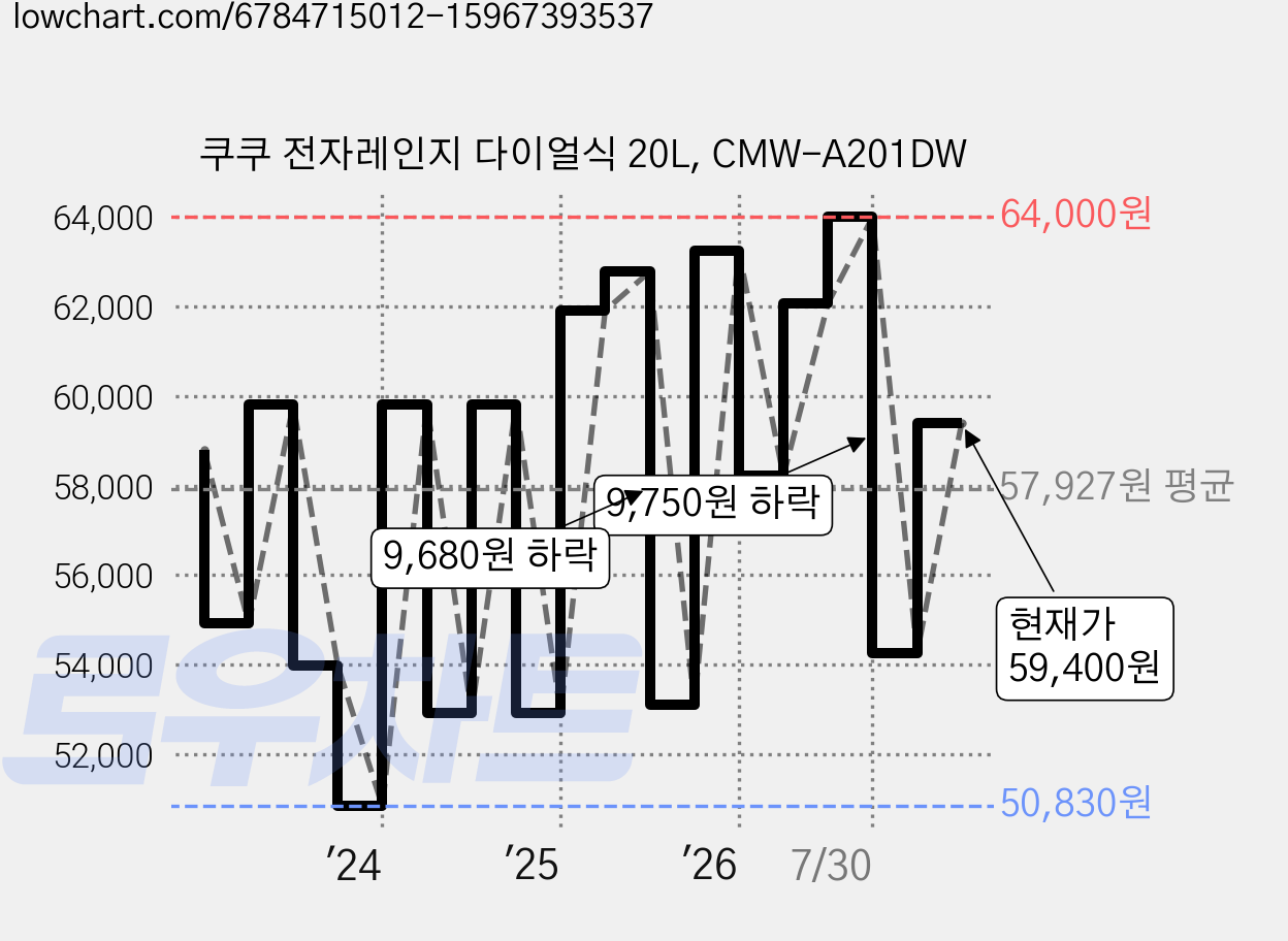 쿠쿠 전자레인지 다이얼식 20L, CMW-A201DW 가격 변동 차트, 현재가 59,400원, 관측 최저가 50,830원